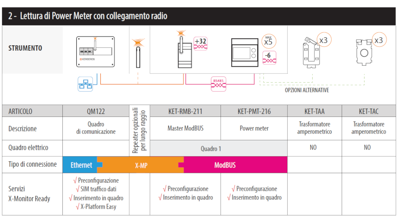 Lettura di Power Meter con collegamento radio
