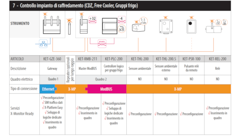 Controllo impianto di raffreddamento (CDZ, Free Cooler, Gruppi frigo)
